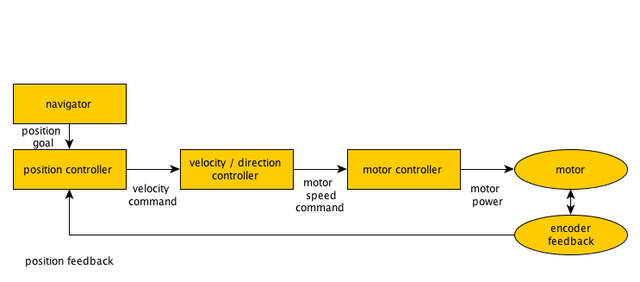 motor loop